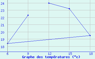 Courbe de tempratures pour Kirklareli