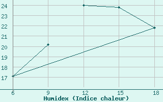 Courbe de l'humidex pour Maghnia