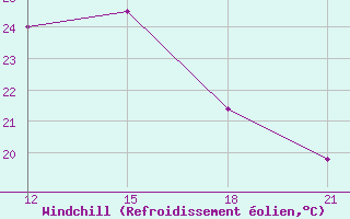 Courbe du refroidissement olien pour Ghor El Safi