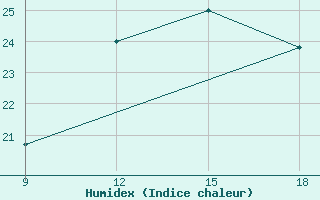 Courbe de l'humidex pour Ghadames