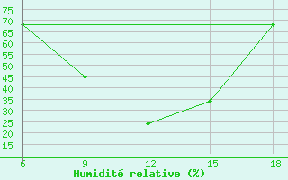 Courbe de l'humidit relative pour Sidi Bel Abbes