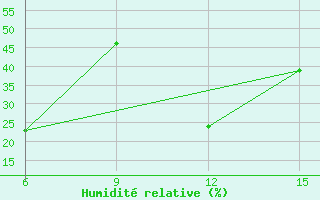 Courbe de l'humidit relative pour Hopa