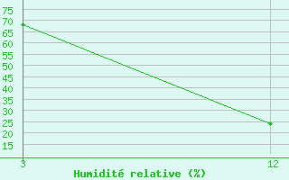 Courbe de l'humidit relative pour Una