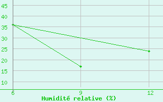 Courbe de l'humidit relative pour Ana