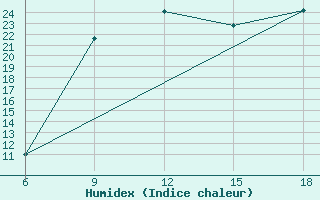 Courbe de l'humidex pour Ghazaouet