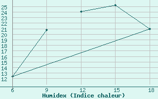 Courbe de l'humidex pour Tizi-Ouzou