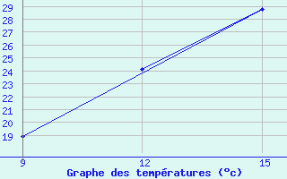 Courbe de tempratures pour El Kheiter