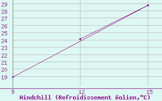 Courbe du refroidissement olien pour El Kheiter