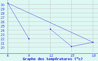 Courbe de tempratures pour Beni-Saf