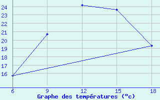 Courbe de tempratures pour Bey?ehir