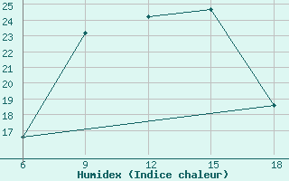 Courbe de l'humidex pour Zakinthos