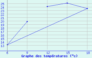 Courbe de tempratures pour Soria (Esp)