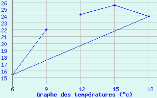 Courbe de tempratures pour Beni Abbes