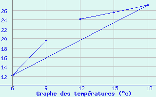 Courbe de tempratures pour Soria (Esp)