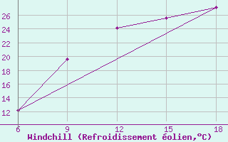 Courbe du refroidissement olien pour Soria (Esp)