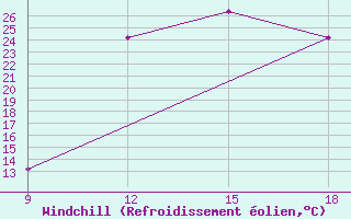 Courbe du refroidissement olien pour Ghadames