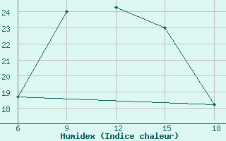 Courbe de l'humidex pour Bragin