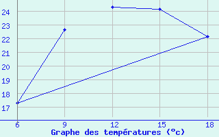 Courbe de tempratures pour Dellys