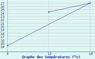 Courbe de tempratures pour Khouribga