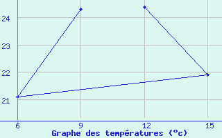 Courbe de tempratures pour Yesilirmak