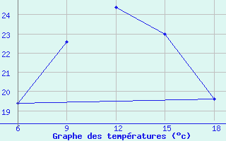 Courbe de tempratures pour Campobasso