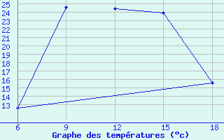 Courbe de tempratures pour Miliana