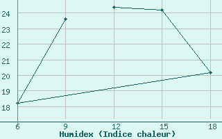 Courbe de l'humidex pour Ras Sedr