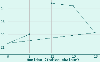 Courbe de l'humidex pour Relizane