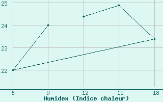 Courbe de l'humidex pour Dellys