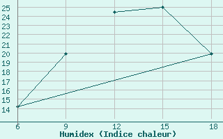 Courbe de l'humidex pour Capo Frasca