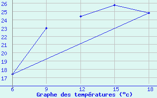 Courbe de tempratures pour Campobasso