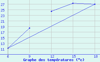 Courbe de tempratures pour Burgos (Esp)