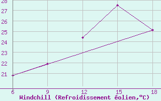 Courbe du refroidissement olien pour Tenes