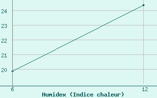 Courbe de l'humidex pour Reutte / Tirol