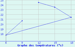 Courbe de tempratures pour Bilbao (Esp)