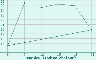 Courbe de l'humidex pour Elbasan