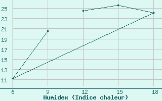 Courbe de l'humidex pour Hassir'Mel