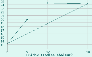 Courbe de l'humidex pour Lerida (Esp)