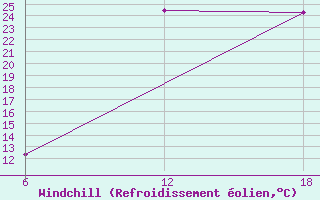 Courbe du refroidissement olien pour Khouribga
