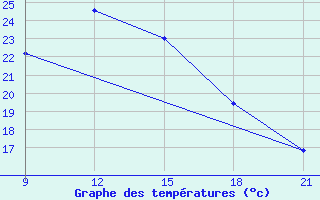 Courbe de tempratures pour Vinica-Pgc