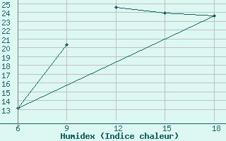 Courbe de l'humidex pour Larache