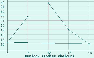 Courbe de l'humidex pour Beni-Saf