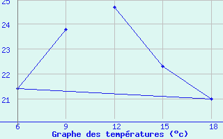 Courbe de tempratures pour ??rnak