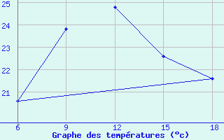 Courbe de tempratures pour Passo Dei Giovi