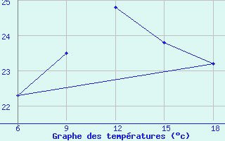 Courbe de tempratures pour Svenska Hogarna