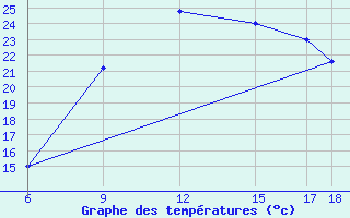 Courbe de tempratures pour Passo Dei Giovi