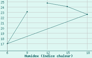 Courbe de l'humidex pour Ras Sedr