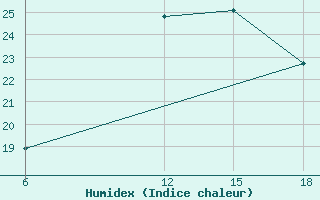 Courbe de l'humidex pour Dellys