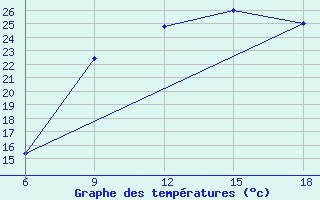 Courbe de tempratures pour Soria (Esp)