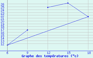 Courbe de tempratures pour Ghadames